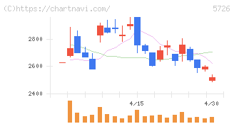 大阪チタニウムテクノロジーズ(5726)の日足チャート