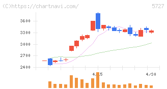 東邦チタニウム(5727)の日足チャート