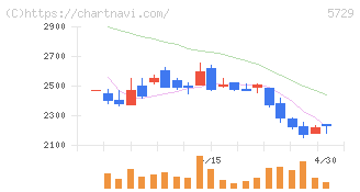 日本精鉱(5729)の日足チャート