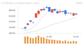 古河電気工業(5801)の日足チャート