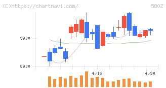 住友電気工業(5802)の日足チャート