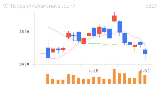 ＡＲＥホールディングス(5857)の日足チャート