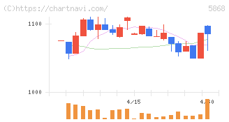 ロココ(5868)の日足チャート