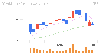 クラダシ(5884)の日足チャート