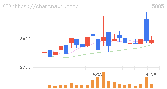 ジーデップ・アドバンス(5885)の日足チャート