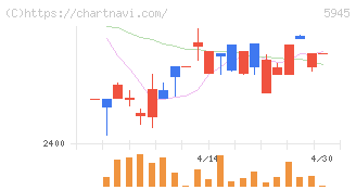 天龍製鋸(5945)の日足チャート