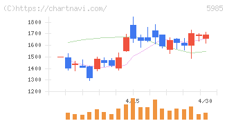 サンコール(5985)の日足チャート