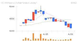 ニッキ(6042)の日足チャート