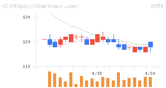 リブセンス(6054)の日足チャート