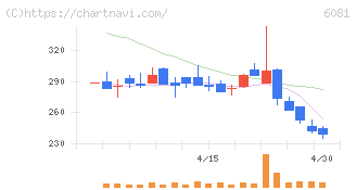 アライドアーキテクツ(6081)の日足チャート