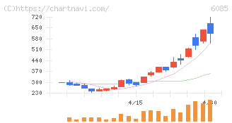 アーキテクツ・スタジオ・ジャパン(6085)の日足チャート
