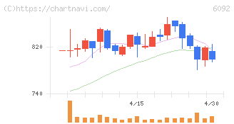 エンバイオ・ホールディングス(6092)の日足チャート