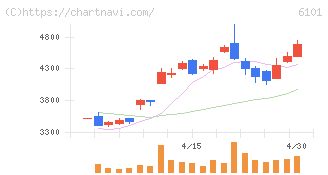 ツガミ(6101)の日足チャート