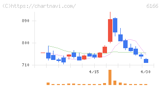 中村超硬(6166)の日足チャート
