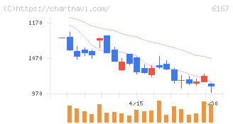冨士ダイス(6167)の日足チャート