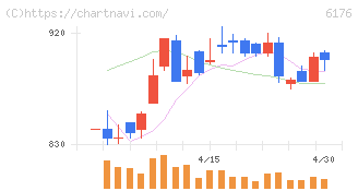 ブランジスタ(6176)の日足チャート