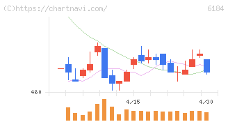 鎌倉新書(6184)の日足チャート