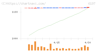 ソラスト(6197)の日足チャート
