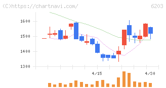 豊和工業(6203)の日足チャート