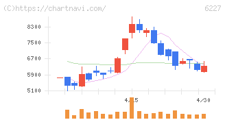 ＡＩメカテック(6227)の日足チャート