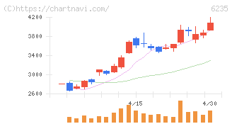 オプトラン(6235)の日足チャート