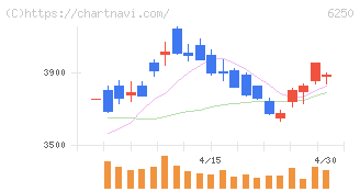 やまびこ(6250)の日足チャート