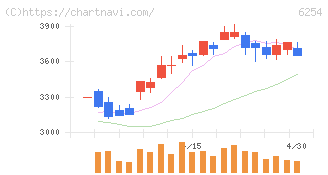野村マイクロ・サイエンス(6254)の日足チャート