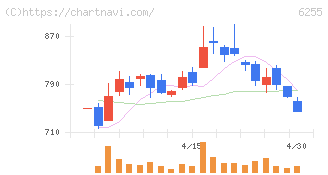 エヌ・ピー・シー(6255)の日足チャート