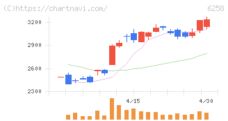平田機工(6258)の日足チャート