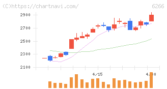 タツモ(6266)の日足チャート