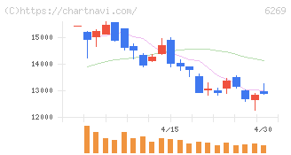 三井海洋開発(6269)の日足チャート