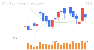 日工(6306)の日足チャート
