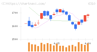 井関農機(6310)の日足チャート