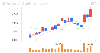 ハーモニック・ドライブ・システムズ(6324)の日足チャート