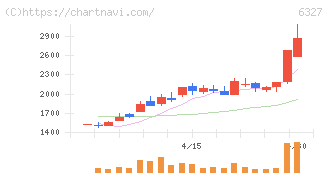 北川精機(6327)の日足チャート