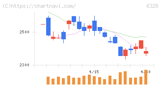 荏原実業(6328)の日足チャート