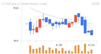 東京機械製作所(6335)の日足チャート