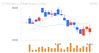 澁谷工業(6340)の日足チャート