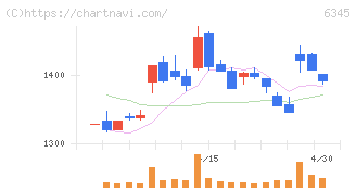 アイチコーポレーション(6345)の日足チャート