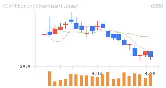 酒井重工業(6358)の日足チャート