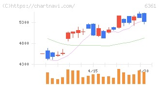 荏原(6361)の日足チャート