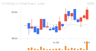 加地テック(6391)の日足チャート
