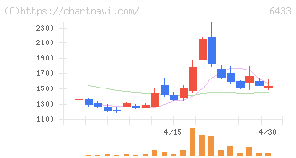 ヒーハイスト(6433)の日足チャート