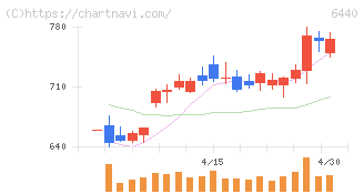 ＪＵＫＩ(6440)の日足チャート