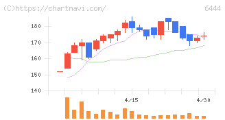 サンデン(6444)の日足チャート