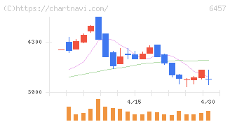 グローリー(6457)の日足チャート