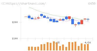 新晃工業(6458)の日足チャート