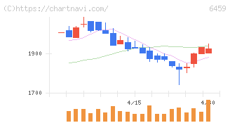 大和冷機工業(6459)の日足チャート