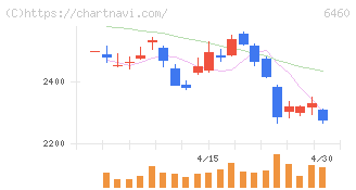 セガサミーホールディングス(6460)の日足チャート