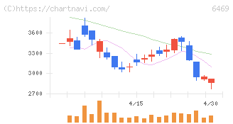 放電精密加工研究所(6469)の日足チャート